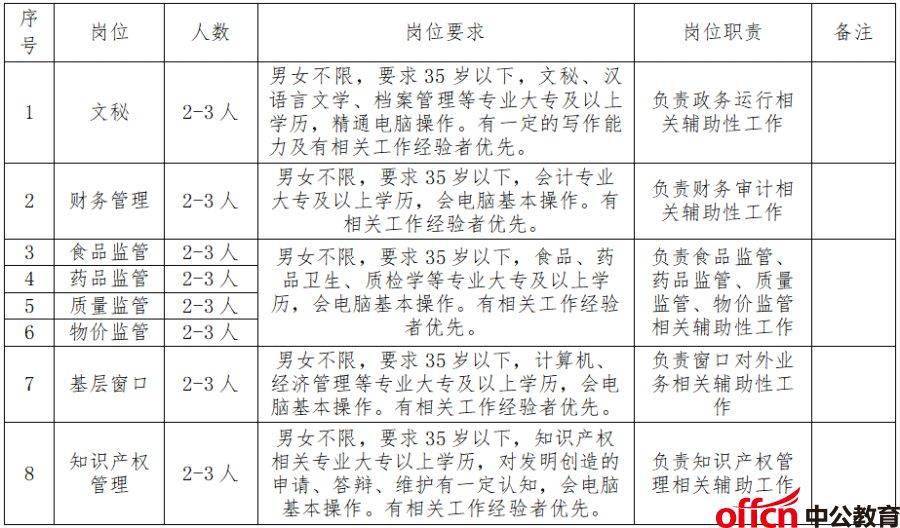 襄垣县市场监督管理局最新招聘详解